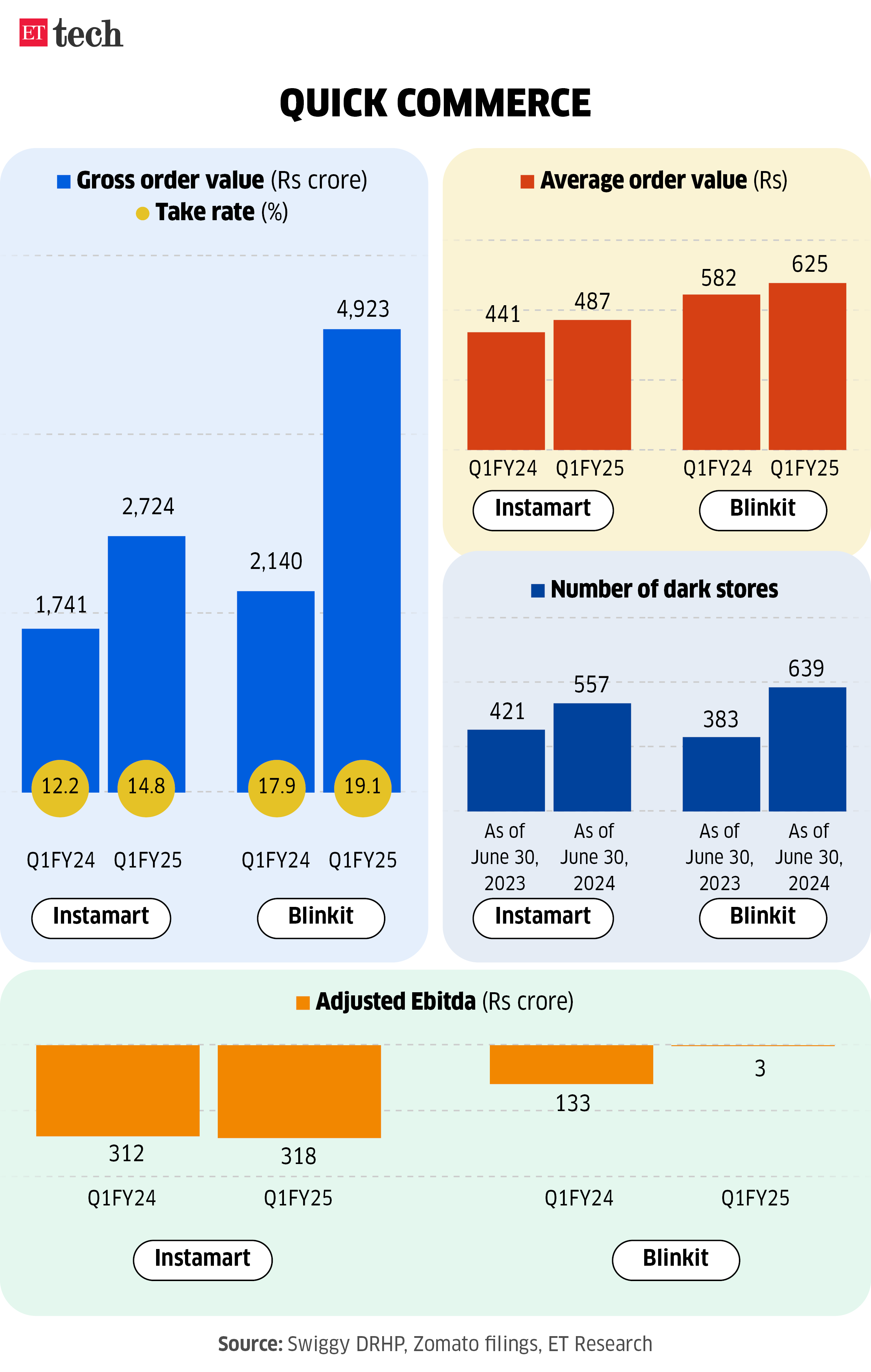 Swiggy vs Zomato How they stack up Quick commerce Graphic ETTECH